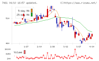 キムラチャート