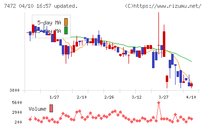 鳥羽洋行チャート