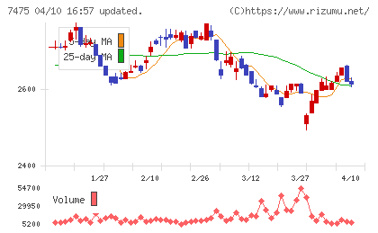アルビスチャート
