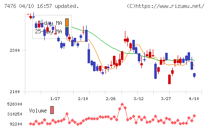 アズワンチャート