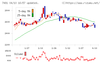 尾家産業チャート