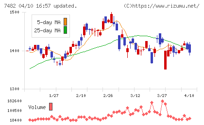 シモジマチャート