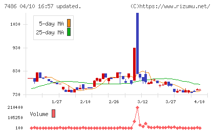 サンリンチャート