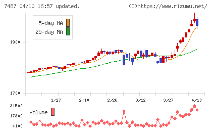 小津産業チャート