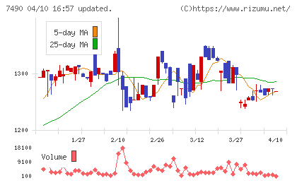 日新商事チャート