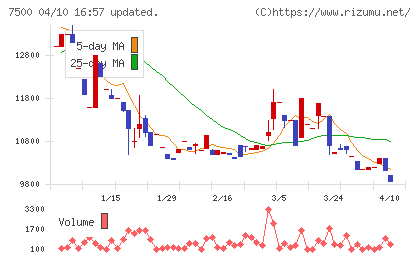 西川計測チャート