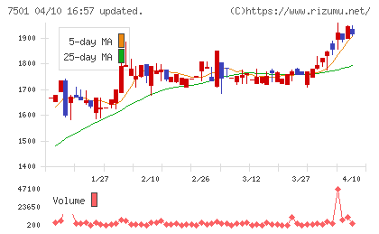 ティムコチャート
