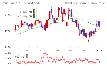 扶桑電通チャート
