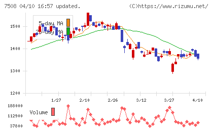 Ｇ−７ホールディングスチャート