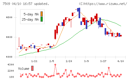 アイエーグループチャート