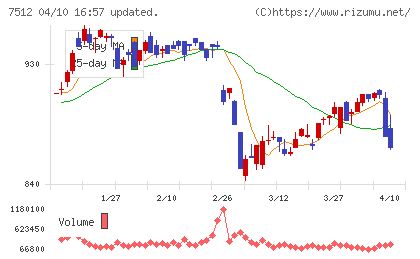 イオン北海道チャート