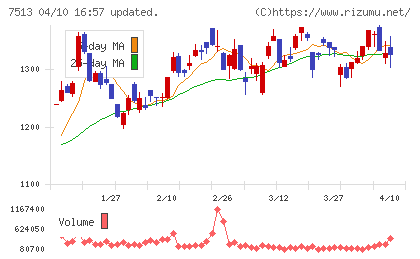 コジマチャート