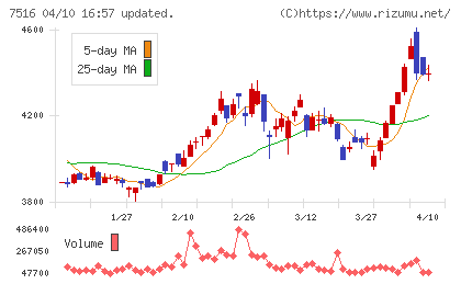コーナン商事チャート