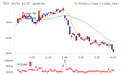 エコスチャート
