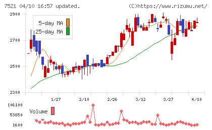 ムサシチャート