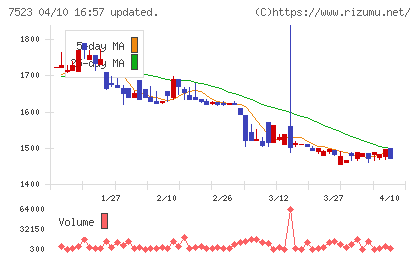 アールビバンチャート