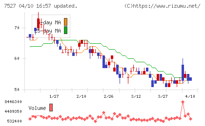 システムソフトチャート