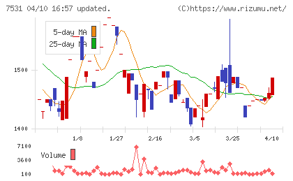 清和中央ホールディングスチャート