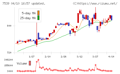 アイナボホールディングスチャート