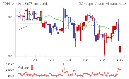 スリーエフチャート