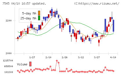西松屋チェーンチャート