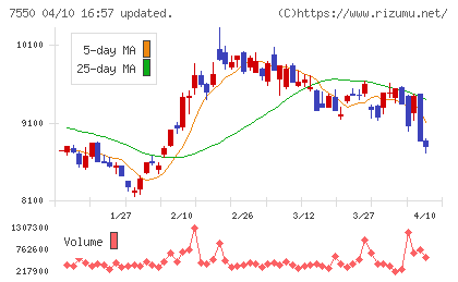 ゼンショーホールディングスチャート