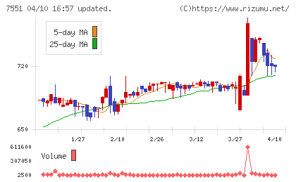 ウェッズチャート
