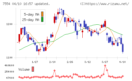 幸楽苑チャート