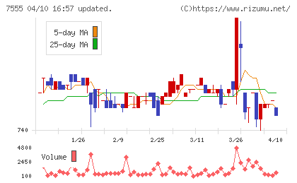 大田花きチャート