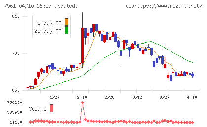 ハークスレイチャート