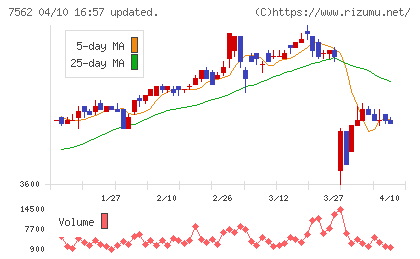 安楽亭チャート