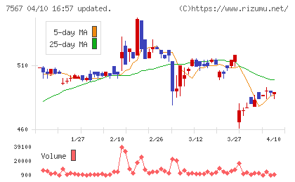 栄電子チャート
