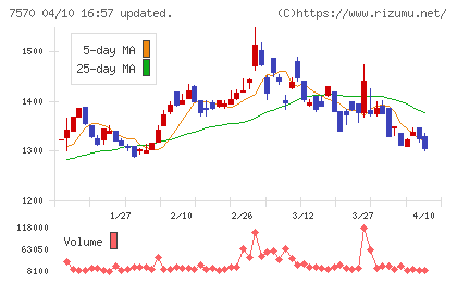 橋本総業ホールディングスチャート