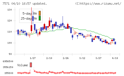 ヤマノホールディングスチャート