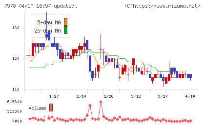 ニチリョクチャート