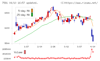 サイゼリヤチャート