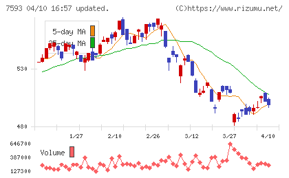 ＶＴホールディングスチャート