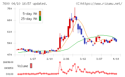 日本エム・ディ・エムチャート