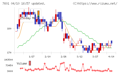 ポプラチャート