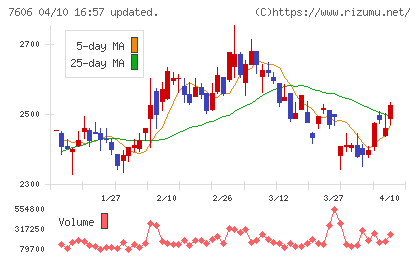 ユナイテッドアローズチャート