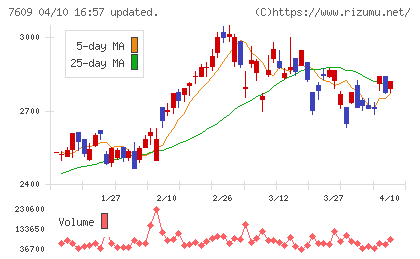 ダイトロンチャート