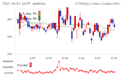 テイツーチャート