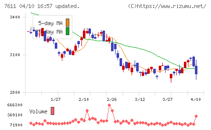 ハイデイ日高チャート