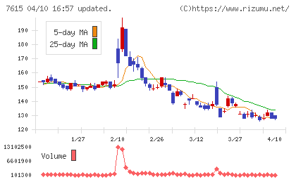 京都きもの友禅ホールディングスチャート