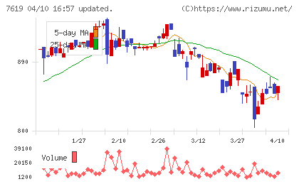 田中商事チャート