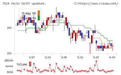 ＮａＩＴＯチャート