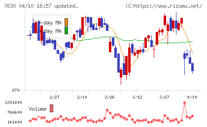 壱番屋チャート