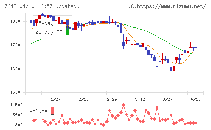 ダイイチチャート
