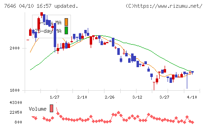 ＰＬＡＮＴチャート
