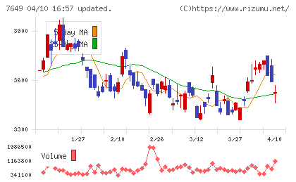 スギホールディングスチャート